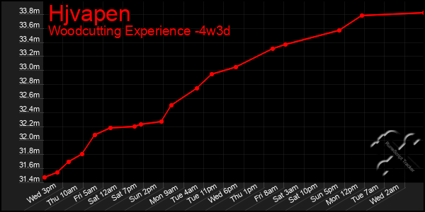 Last 31 Days Graph of Hjvapen