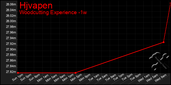 Last 7 Days Graph of Hjvapen