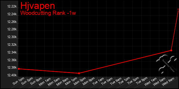 Last 7 Days Graph of Hjvapen