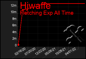 Total Graph of Hjwaffe