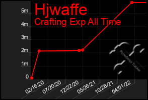 Total Graph of Hjwaffe