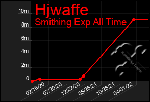 Total Graph of Hjwaffe