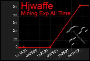 Total Graph of Hjwaffe