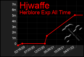 Total Graph of Hjwaffe