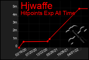 Total Graph of Hjwaffe