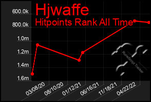 Total Graph of Hjwaffe