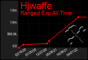 Total Graph of Hjwaffe