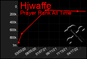 Total Graph of Hjwaffe