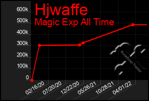 Total Graph of Hjwaffe