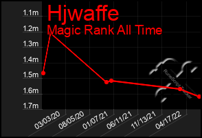 Total Graph of Hjwaffe