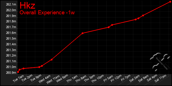 1 Week Graph of Hkz