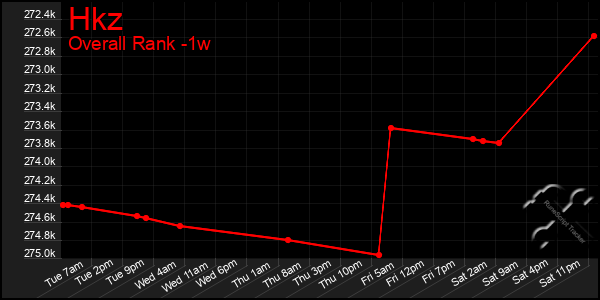 1 Week Graph of Hkz