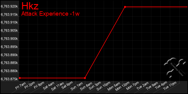 Last 7 Days Graph of Hkz