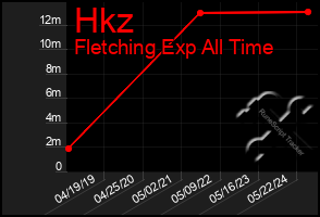 Total Graph of Hkz