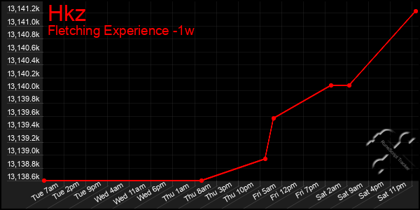 Last 7 Days Graph of Hkz