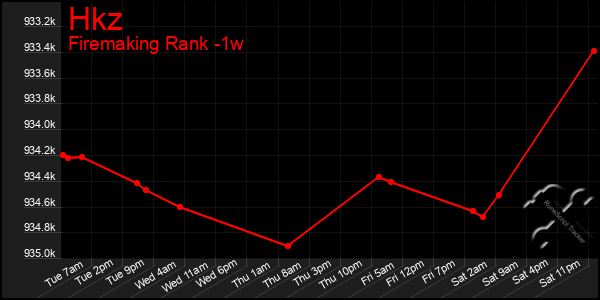 Last 7 Days Graph of Hkz