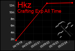 Total Graph of Hkz