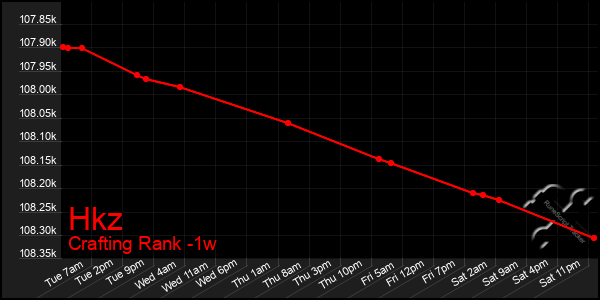 Last 7 Days Graph of Hkz