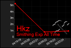 Total Graph of Hkz