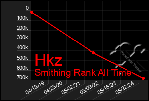 Total Graph of Hkz