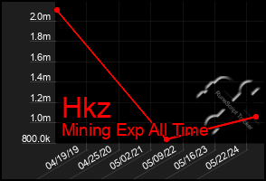 Total Graph of Hkz