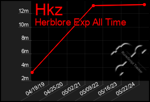 Total Graph of Hkz