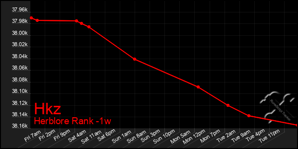 Last 7 Days Graph of Hkz