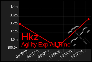 Total Graph of Hkz