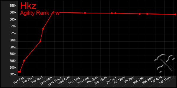 Last 7 Days Graph of Hkz