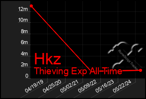 Total Graph of Hkz