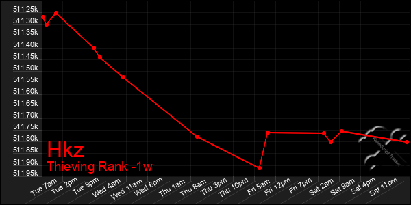 Last 7 Days Graph of Hkz