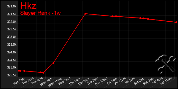 Last 7 Days Graph of Hkz