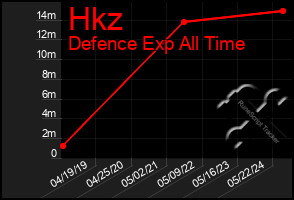 Total Graph of Hkz