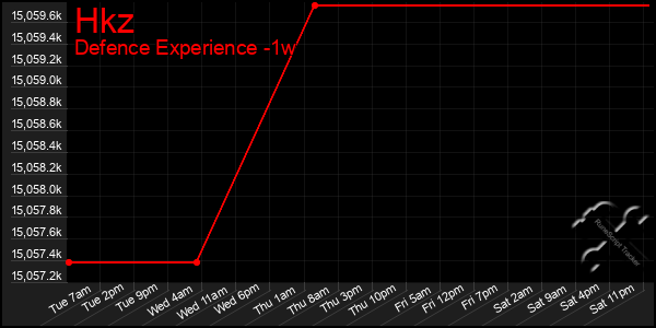 Last 7 Days Graph of Hkz