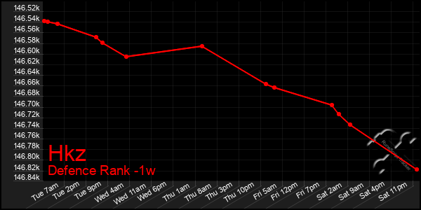 Last 7 Days Graph of Hkz