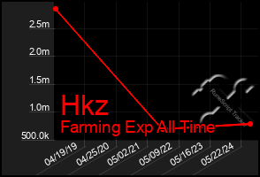 Total Graph of Hkz