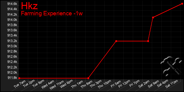 Last 7 Days Graph of Hkz