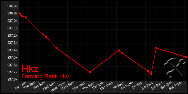 Last 7 Days Graph of Hkz