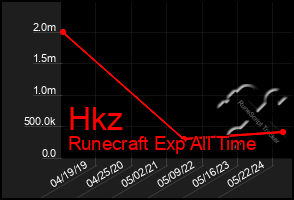 Total Graph of Hkz