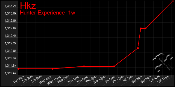 Last 7 Days Graph of Hkz