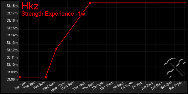 Last 7 Days Graph of Hkz