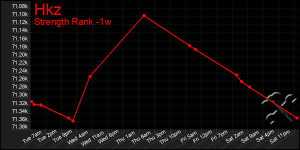 Last 7 Days Graph of Hkz