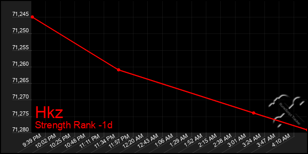 Last 24 Hours Graph of Hkz