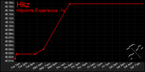 Last 7 Days Graph of Hkz