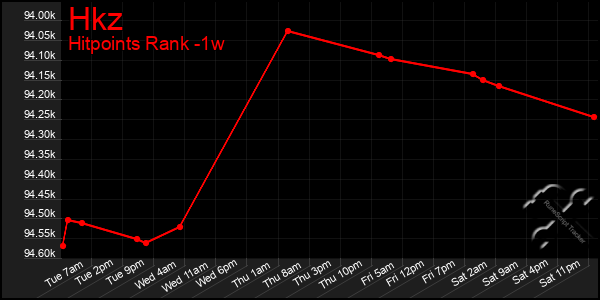 Last 7 Days Graph of Hkz