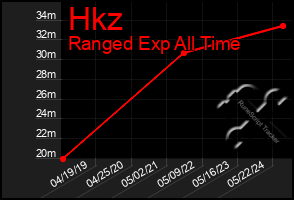 Total Graph of Hkz