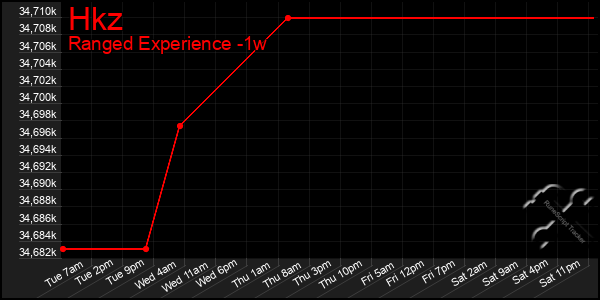 Last 7 Days Graph of Hkz