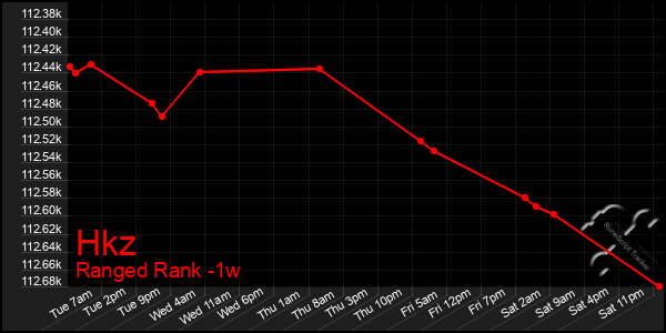 Last 7 Days Graph of Hkz