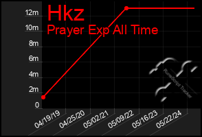 Total Graph of Hkz