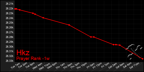 Last 7 Days Graph of Hkz